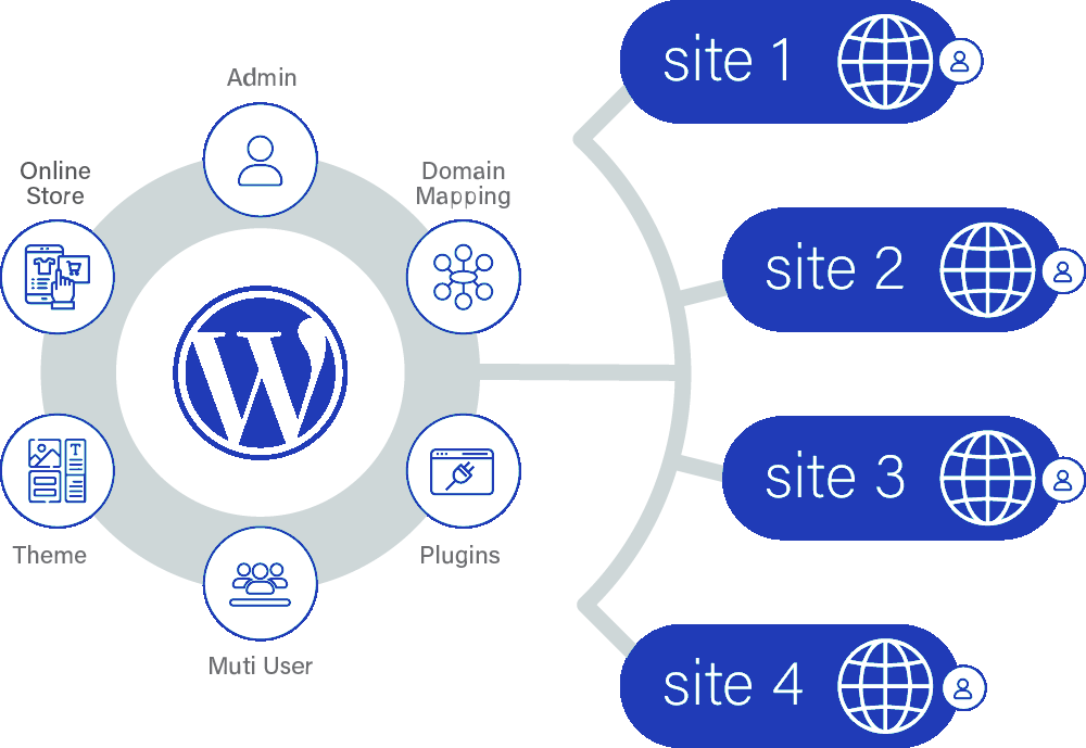 Multisite-WordPress-1 Multisite WordPress