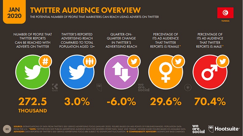 nombre d'utilisateurs Twitter tunisie 2020