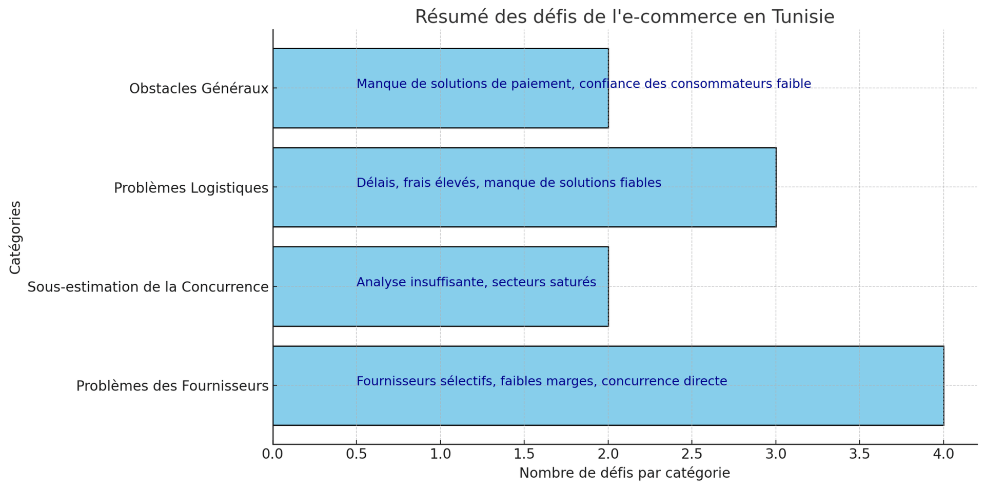 vente en ligne en Tunisie