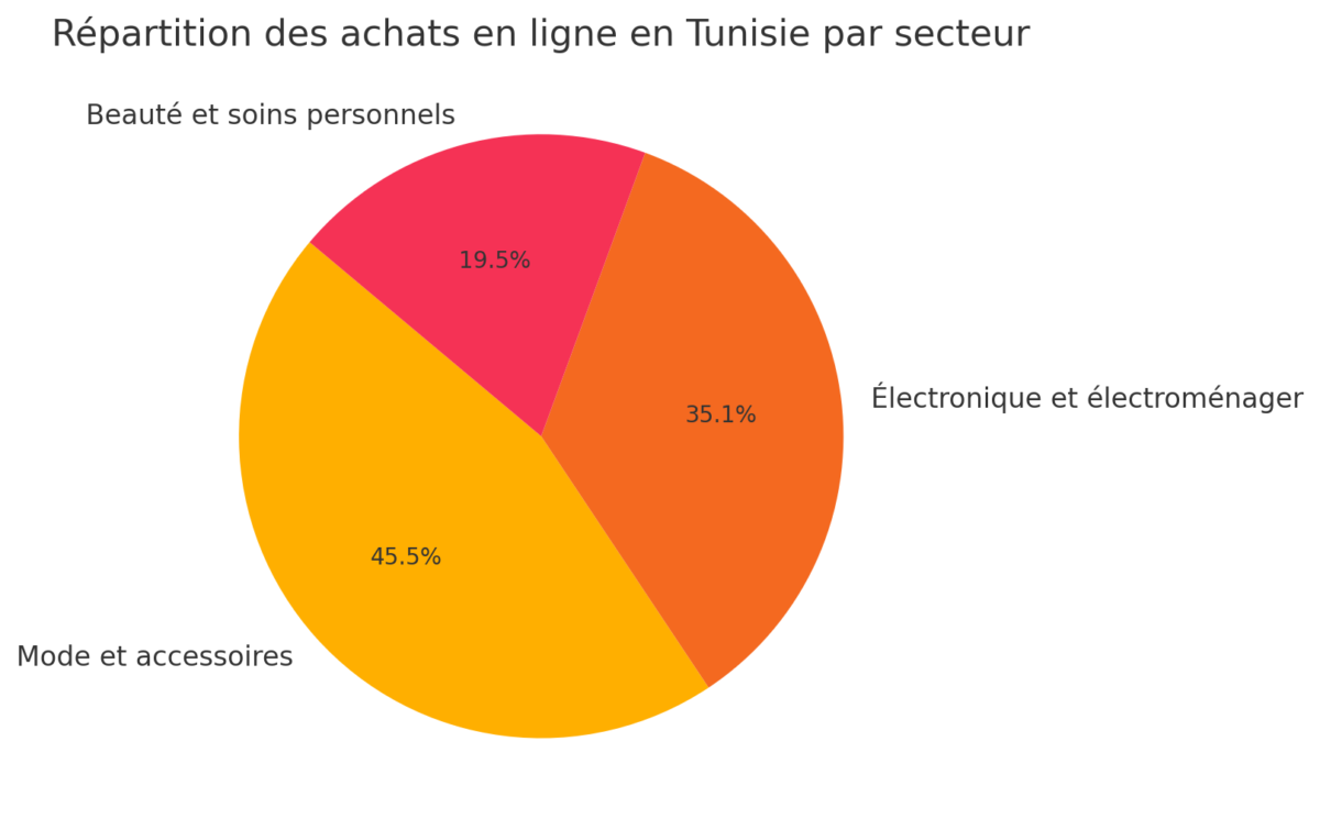 Répartition des achats en ligne en Tunisie par secteur