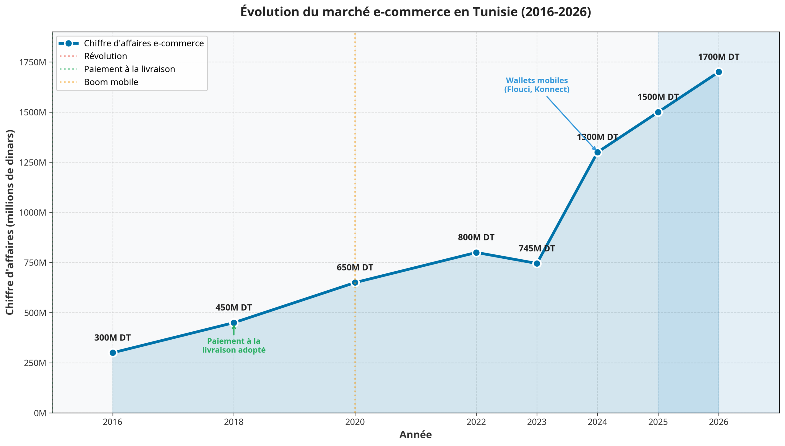 courbe ecommerce tunisie